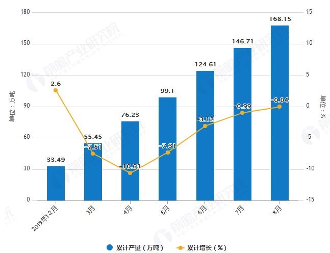 2019年1-8月安徽省铜材产量及增长情况