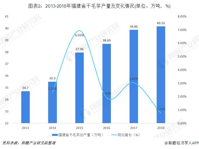 图表2：2013-2018年福建省干毛茶产量及变化情况(单位：万吨，%)