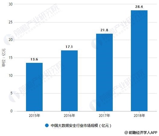 2015-2018年中国大数据安全行业市场规模统计情况