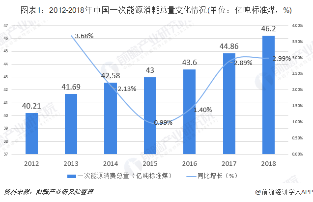 图表1：2012-2018年中国一次能源消耗总量变化情况(单位：亿吨标准煤，%)