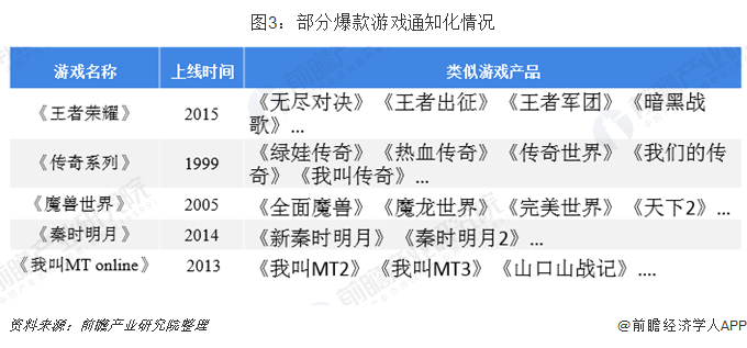 图3：部分爆款游戏通知化情况