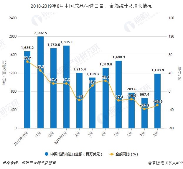 2018-2019年8月中国成品油进口量、金额统计及增长情况