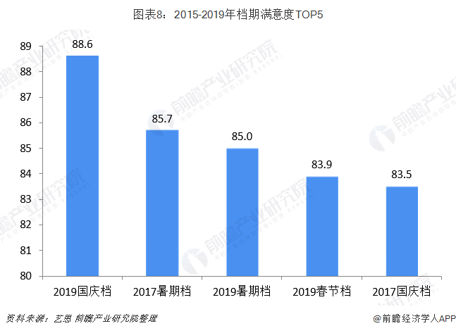 图表8：2015-2019年档期满意度TOP5