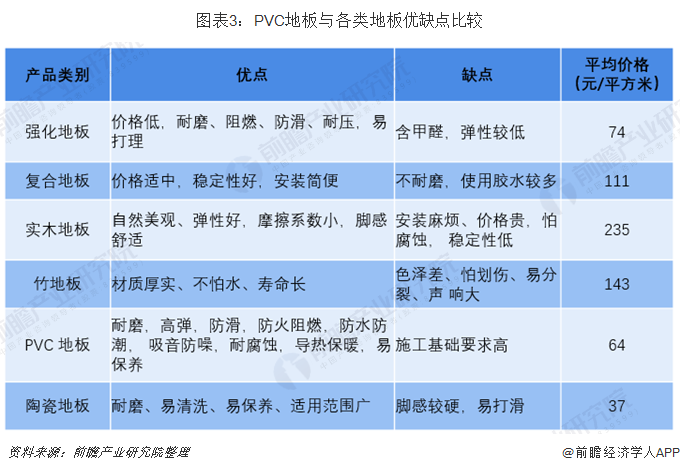 图表3：PVC地板与各类地板优缺点比较