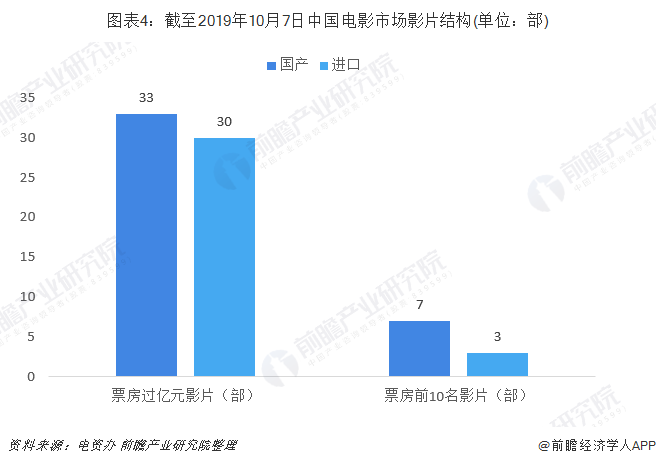 图表4：截至2019年10月7日中国电影市场影片结构(单位：部)