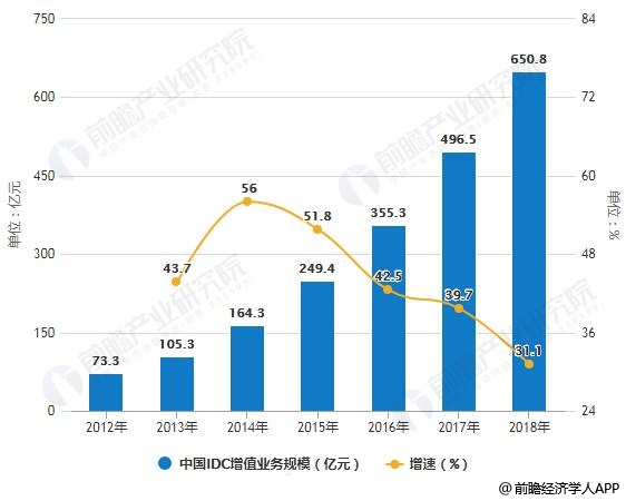 2012-2018年中国IDC增值业务规模统计及增长情况