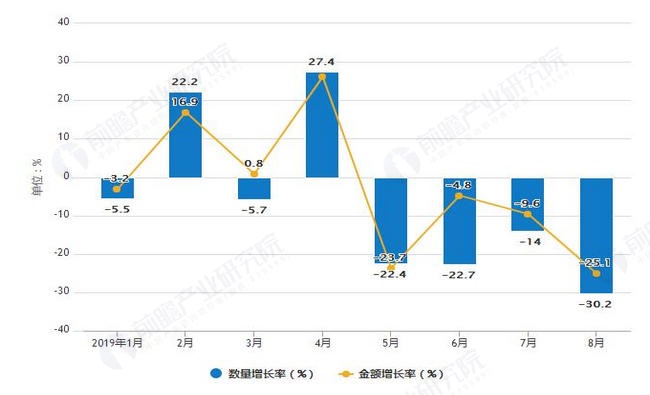 2019年1-8月中国啤酒进口数量及金额增长率情况