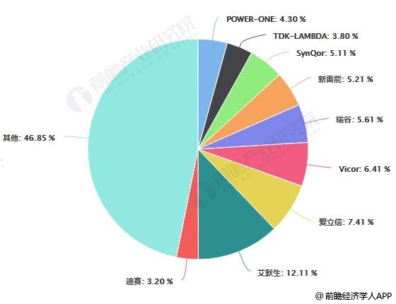 2018年中国模块电源行业各品牌市场份额统计情况