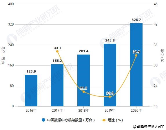 2016-2020年中国数据中心机架数量统计情况及预测