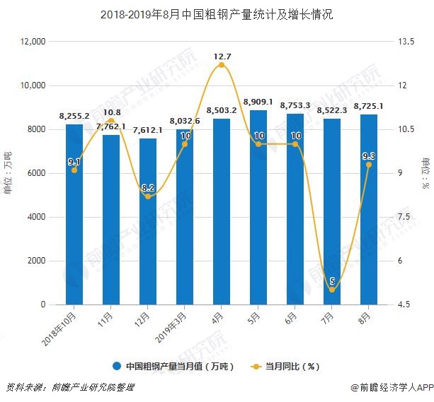 2018-2019年8月中国粗钢产量统计及增长情况