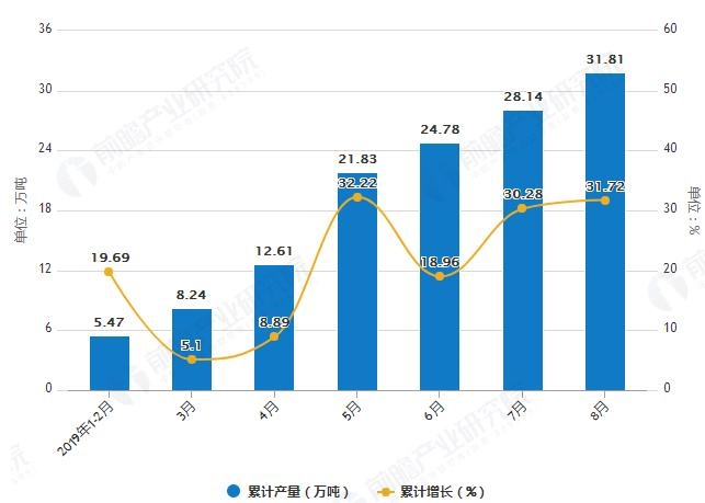 2019年1-8月黑龙江省农用氮磷钾化肥产量及增长情况
