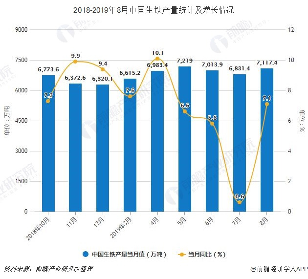 2018-2019年8月中国生铁产量统计及增长情况