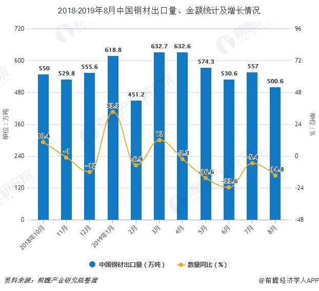 2018-2019年8月中国钢材出口量、金额统计及增长情况