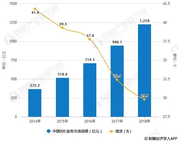 2014-2018年中国IDC业务市场规模统计及增长情况