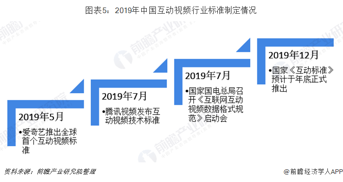 图表5：2019年中国互动视频行业标准制定情况