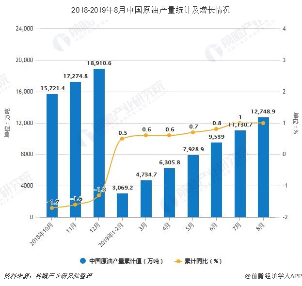 2018-2019年8月中国原油产量统计及增长情况