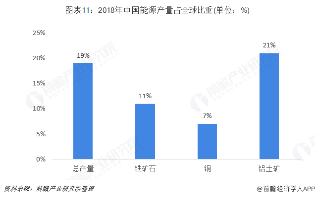 Exhibit 11: 2018 Chinese share of global energy production (unit:%)