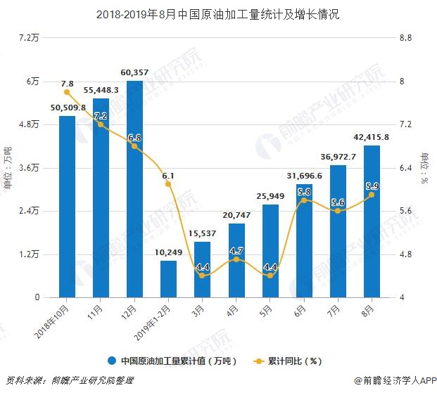 2018-2019年8月中国原油加工量统计及增长情况