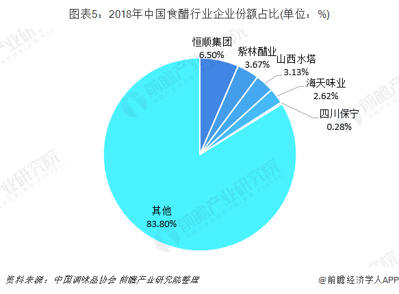 图表5：2018年中国食醋行业企业份额占比(单位：%)