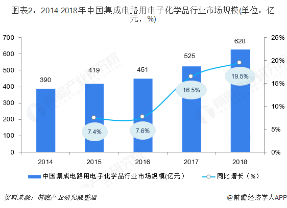 图表2：2014-2018年中国集成电路用电子化学品行业市场规模(单位：亿元，%)