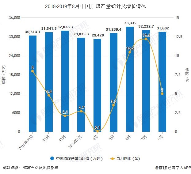 2018-2019年8月中国原煤产量统计及增长情况