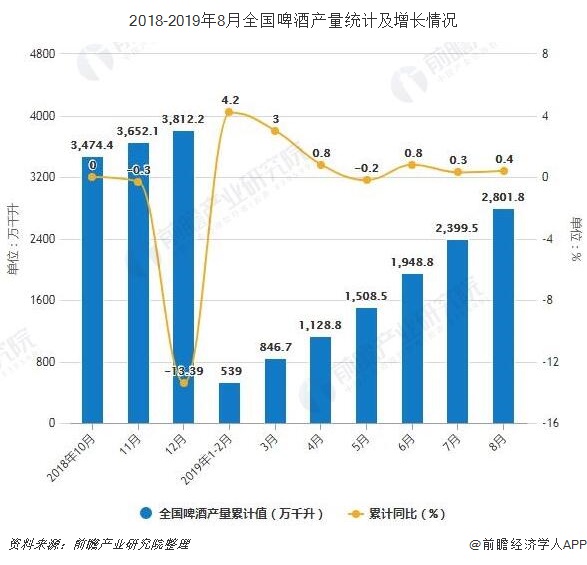 2018-2019年8月全国啤酒产量统计及增长情况