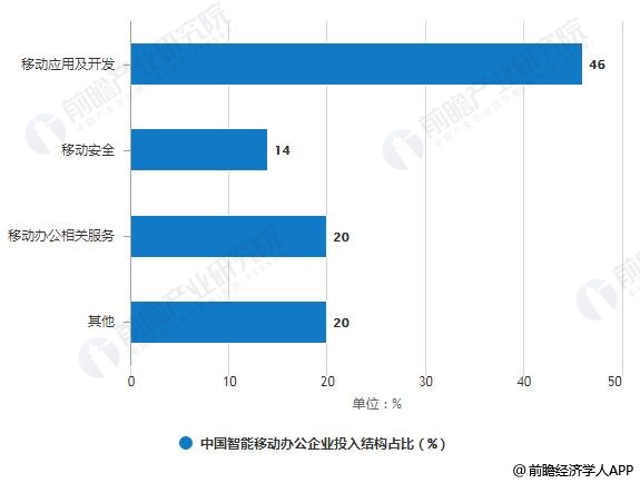 2018年中国智能移动办公企业投入结构占比统计情况