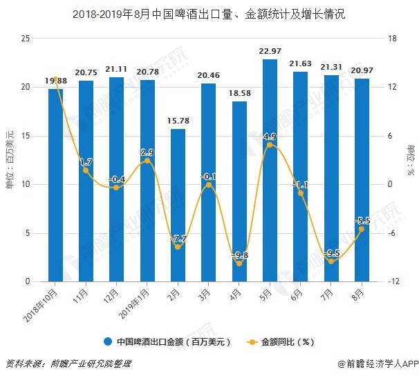 2018-2019年8月中国啤酒出口量、金额统计及增长情况