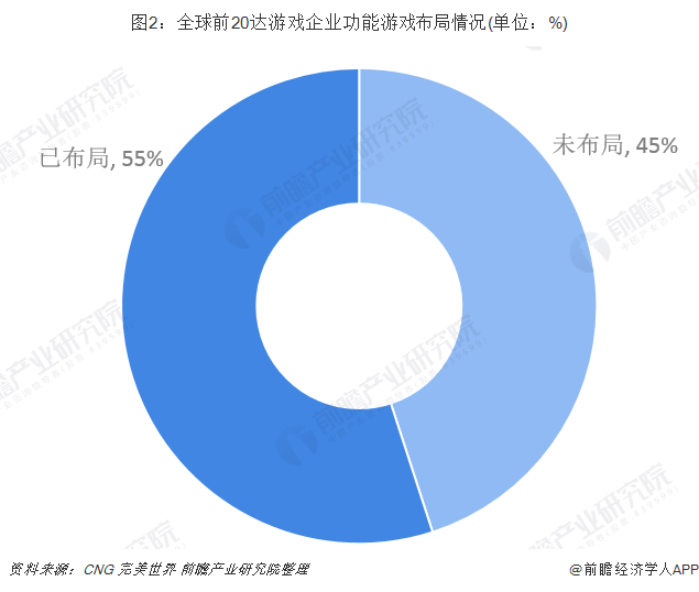 圖2：全球前20達游戲企業(yè)功能游戲布局情況(單位：%)