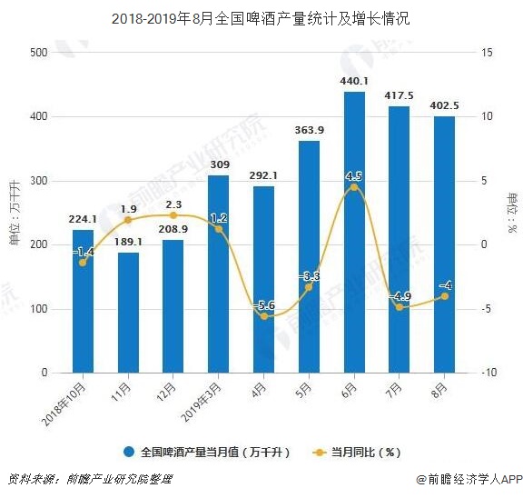 2018-2019年8月全国啤酒产量统计及增长情况