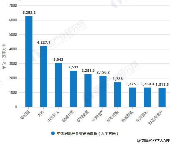 2019年1-9月中国房地产企业销售业绩TOP10统计情况