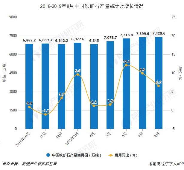 2018-2019年8月中国铁矿石产量统计及增长情况