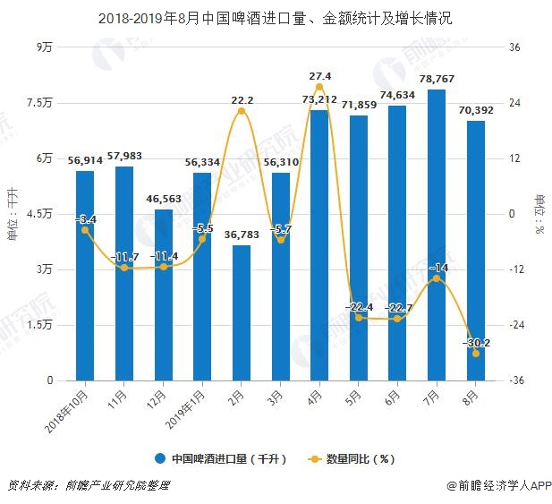 2018-2019年8月中国啤酒进口量、金额统计及增长情况