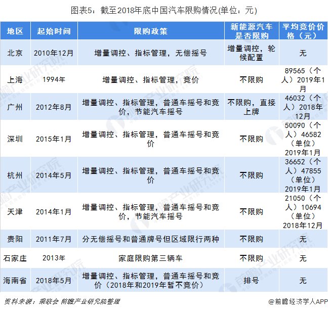 图表5：截至2018年底中国汽车限购情况(单位：元)