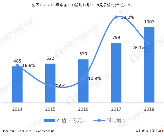 图表10：2018年中国LED通用照明市场竞争格局(单位：%)