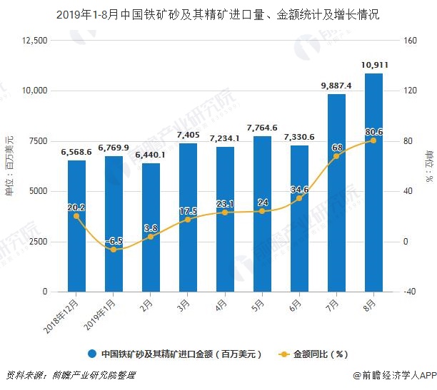 2019年1-8月中国铁矿砂及其精矿进口量、金额统计及增长情况