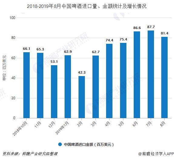 2018-2019年8月中国啤酒进口量、金额统计及增长情况