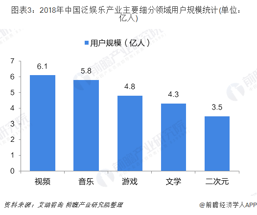 图表3：2018年中国泛娱乐产业主要细分领域用户规模统计(单位：亿人)