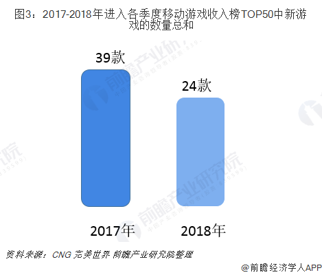 圖3：2017-2018年進入各季度移動游戲收入榜TOP50中新游戲的數(shù)量總和