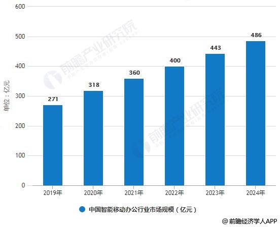 2019-2024年中国智能移动办公行业市场规模预测情况