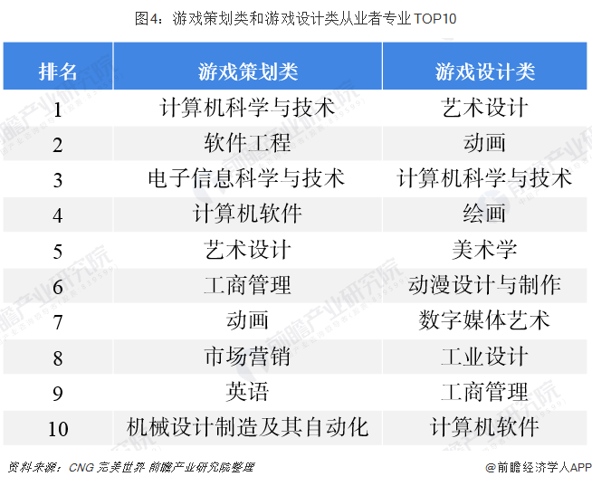 圖4：游戲策劃類和游戲設(shè)計類從業(yè)者專業(yè)TOP10