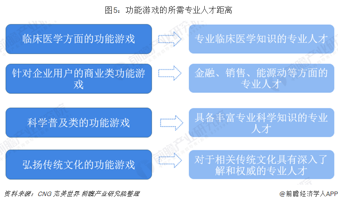 圖5：功能游戲的所需專業(yè)人才距離