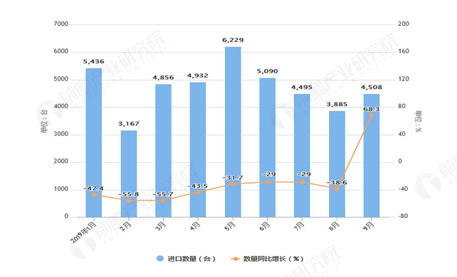 2019年1-9月中国金属加工机床进口数量及金额增长情况图