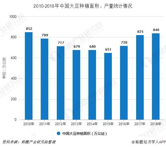 2010-2018年中国大豆种植面积、产量统计情况