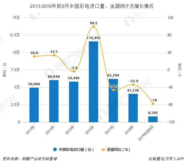 2013-2019年前8月中国彩电进口量、金额统计及增长情况