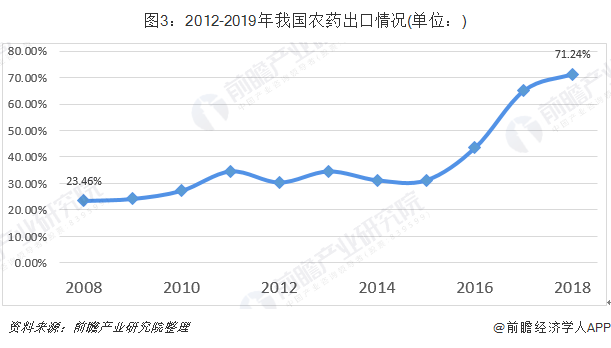 图3：2012-2019年我国农药出口情况(单位：)