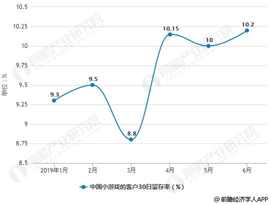 2019年1-6月中国小游戏的客户30日留存率统计情况