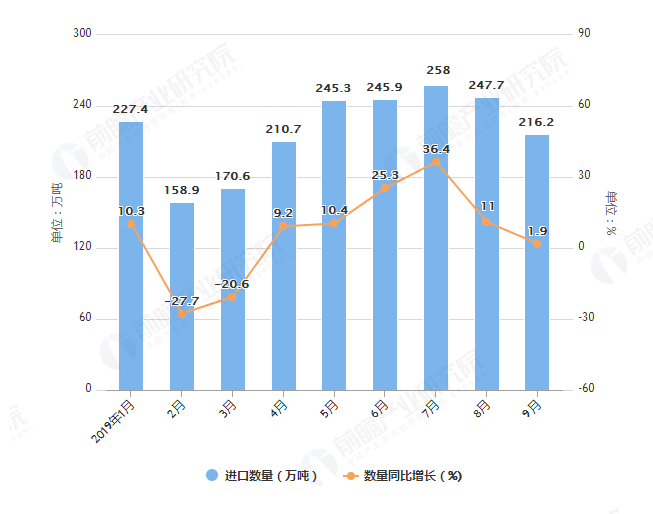 2019年1-9月中国纸浆进口数量及金额增长情况图