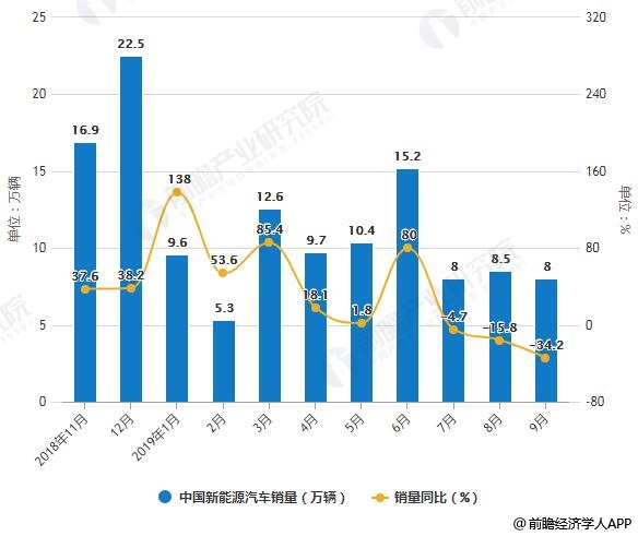 2018-2019年9月中国新能源汽车产销量统计及增长情况