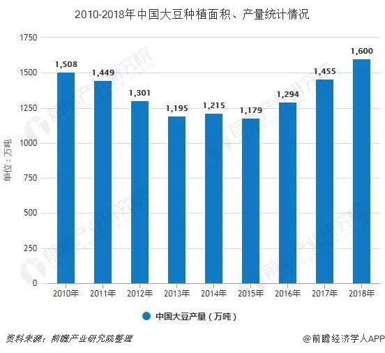 2010-2018年中国大豆种植面积、产量统计情况